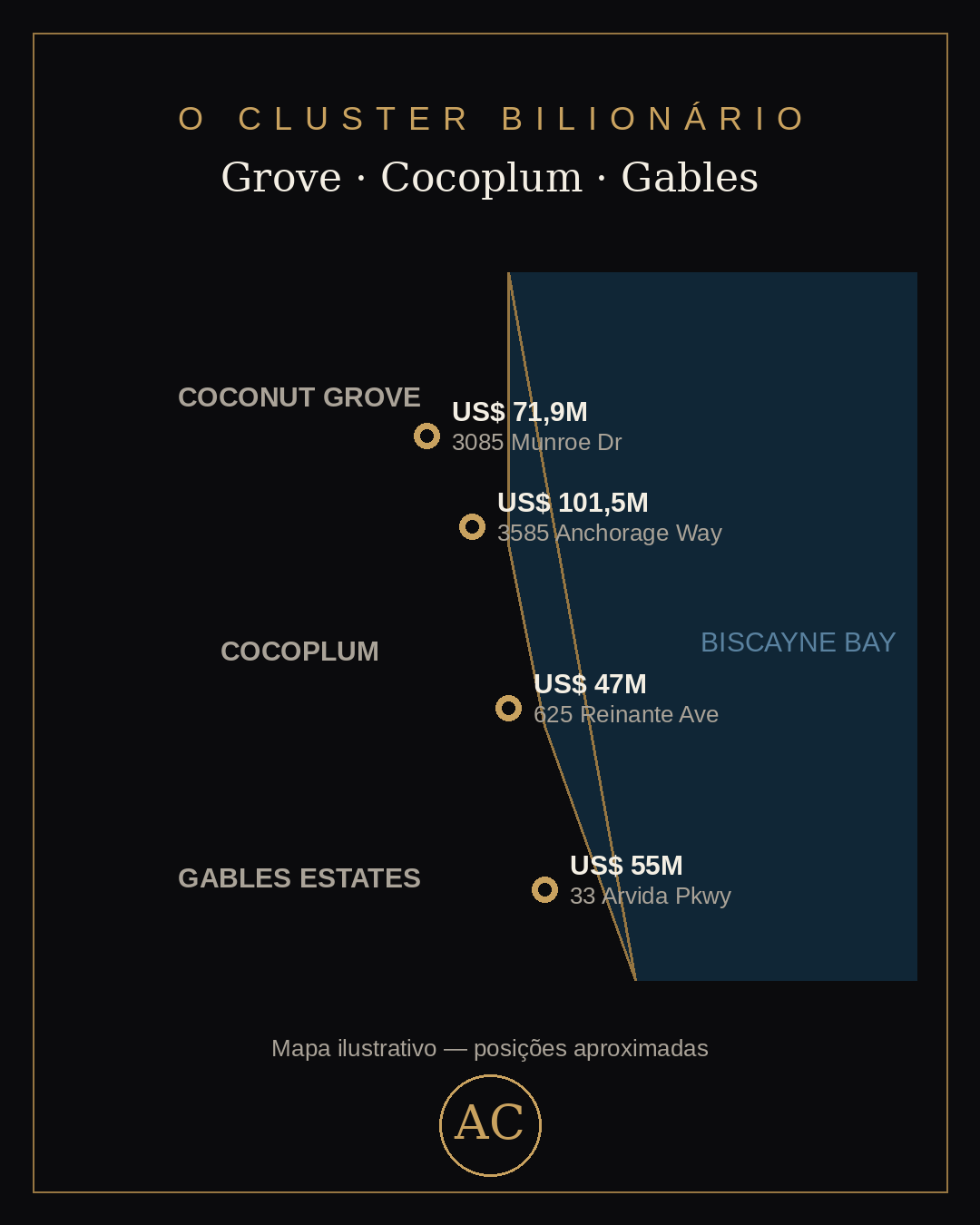 Grove, Cocoplum e Gables: o cluster bilionário